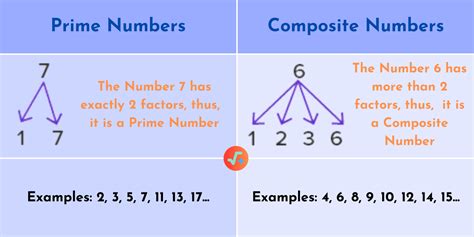 difference between prime numbers and odd number|Recognizing prime and composite numbers (video) .